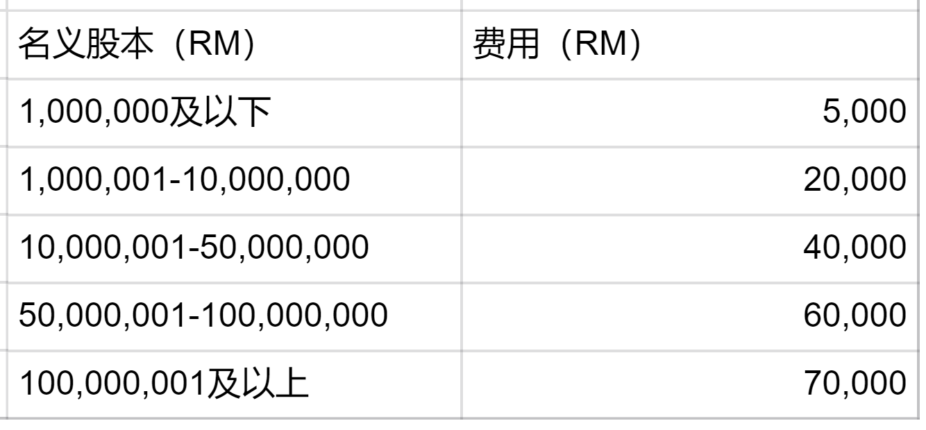 马来西亚投资指南｜马来西亚公司注册条件、流程、所需材料及费用概览